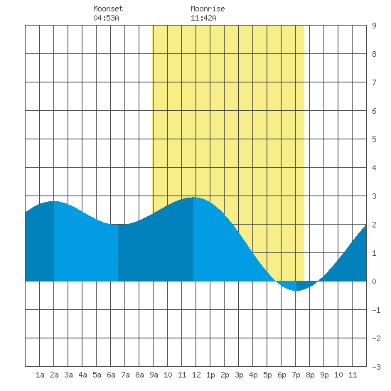 English Bay tide chart for Monday, February 27, 2023