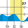 English Bay tide chart for Monday, February 27, 2023