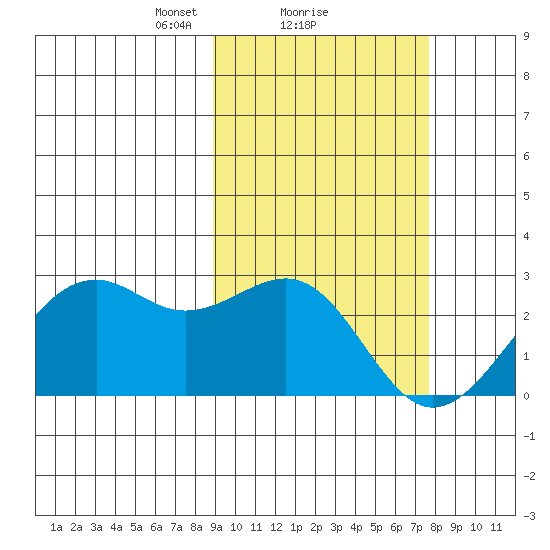 English Bay tide chart for Tuesday, February 28, 2023