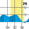 English Bay tide chart for Tuesday, February 28, 2023
