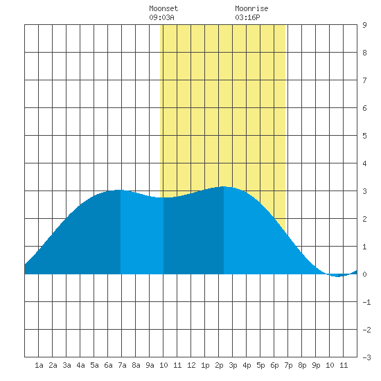 English Bay tide chart for Thursday, February 2, 2023
