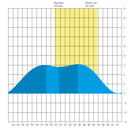 English Bay tide chart for Friday, February 3, 2023