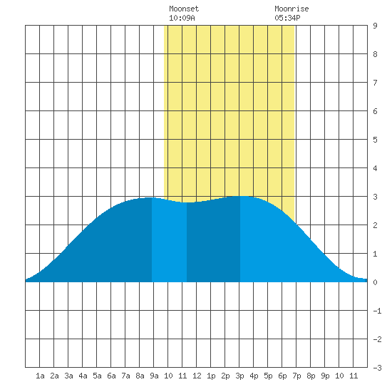 English Bay tide chart for Saturday, February 4, 2023