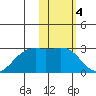 English Bay tide chart for Saturday, February 4, 2023