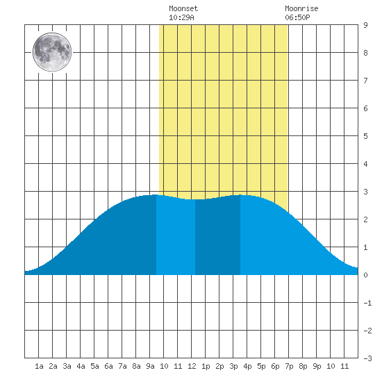 English Bay tide chart for Sunday, February 5, 2023