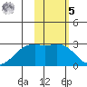English Bay tide chart for Sunday, February 5, 2023