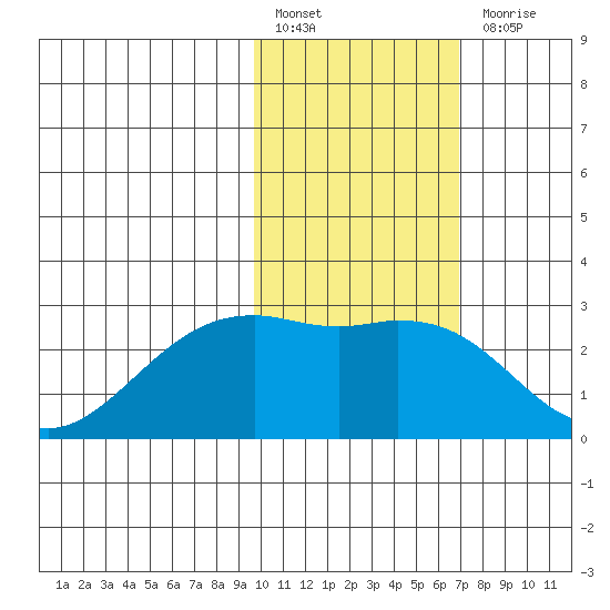 English Bay tide chart for Monday, February 6, 2023