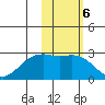 English Bay tide chart for Monday, February 6, 2023