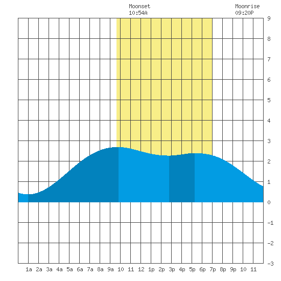 English Bay tide chart for Tuesday, February 7, 2023