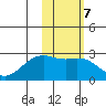 English Bay tide chart for Tuesday, February 7, 2023