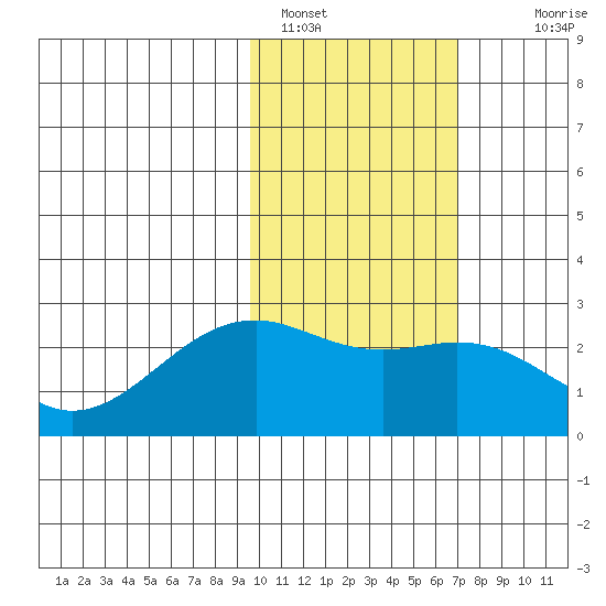 English Bay tide chart for Wednesday, February 8, 2023