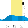 English Bay tide chart for Wednesday, February 8, 2023