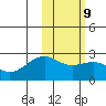 English Bay tide chart for Thursday, February 9, 2023