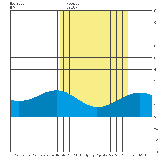 English Bay tide chart for Friday, March 10, 2023