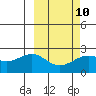 English Bay tide chart for Friday, March 10, 2023