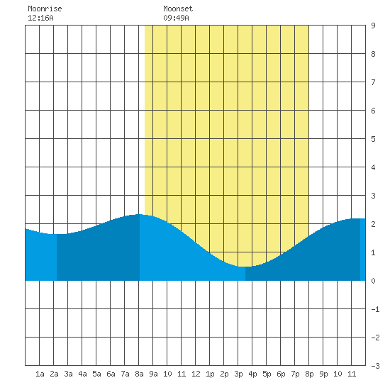 English Bay tide chart for Saturday, March 11, 2023