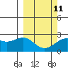 English Bay tide chart for Saturday, March 11, 2023