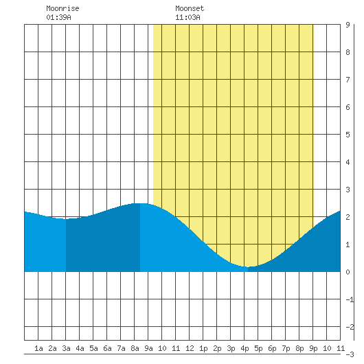 English Bay tide chart for Sunday, March 12, 2023