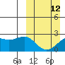 English Bay tide chart for Sunday, March 12, 2023