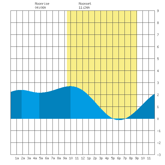 English Bay tide chart for Monday, March 13, 2023