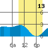 English Bay tide chart for Monday, March 13, 2023