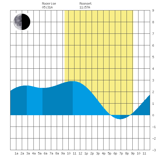 English Bay tide chart for Tuesday, March 14, 2023
