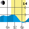 English Bay tide chart for Tuesday, March 14, 2023