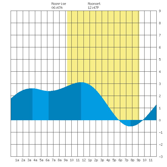 English Bay tide chart for Wednesday, March 15, 2023