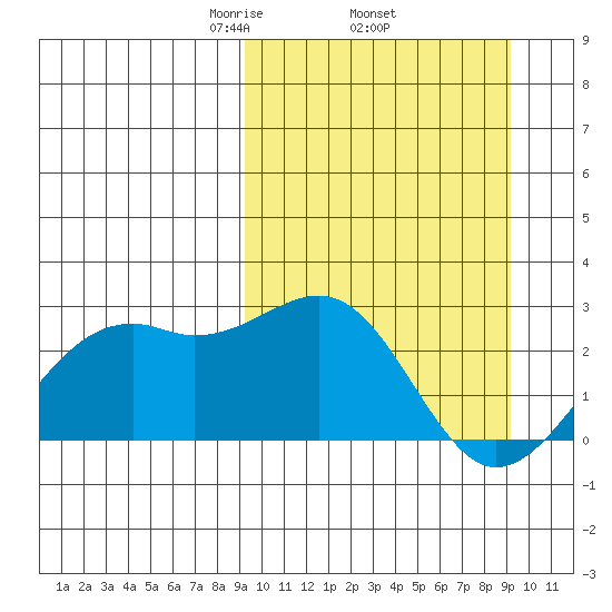 English Bay tide chart for Thursday, March 16, 2023