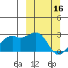 English Bay tide chart for Thursday, March 16, 2023