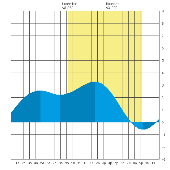 English Bay tide chart for Friday, March 17, 2023