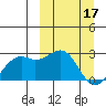 English Bay tide chart for Friday, March 17, 2023
