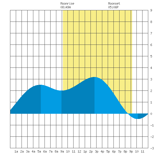 English Bay tide chart for Saturday, March 18, 2023