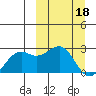 English Bay tide chart for Saturday, March 18, 2023
