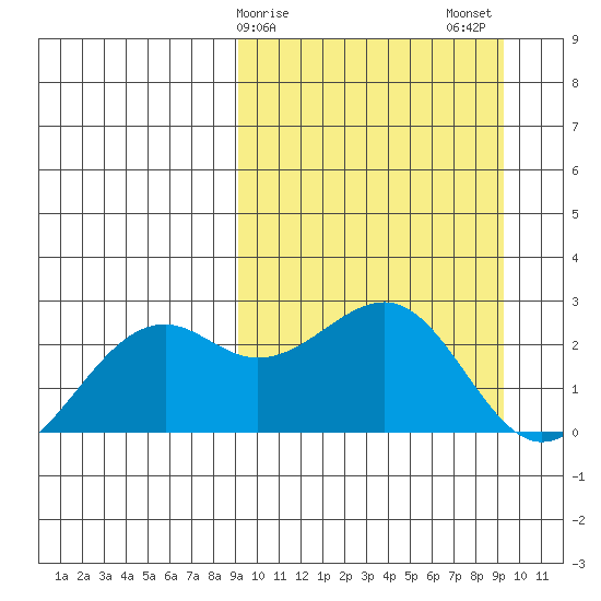 English Bay tide chart for Sunday, March 19, 2023