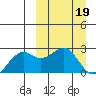 English Bay tide chart for Sunday, March 19, 2023