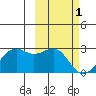 English Bay tide chart for Wednesday, March 1, 2023