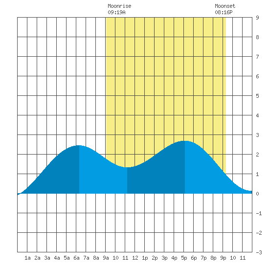 English Bay tide chart for Monday, March 20, 2023