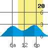 English Bay tide chart for Monday, March 20, 2023
