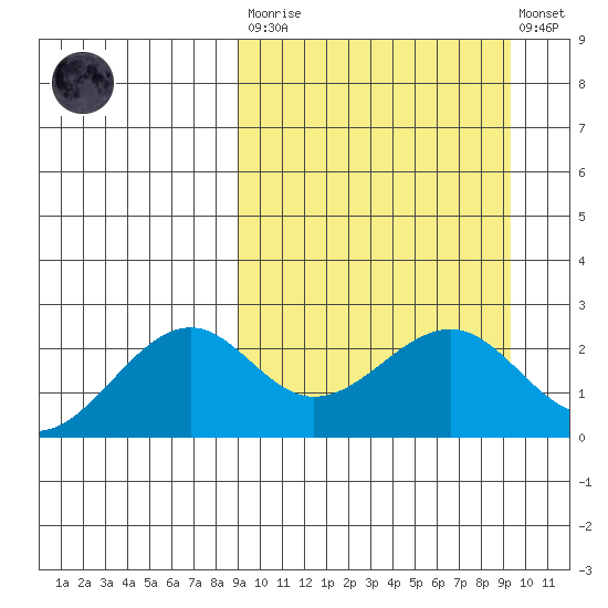 English Bay tide chart for Tuesday, March 21, 2023