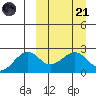 English Bay tide chart for Tuesday, March 21, 2023