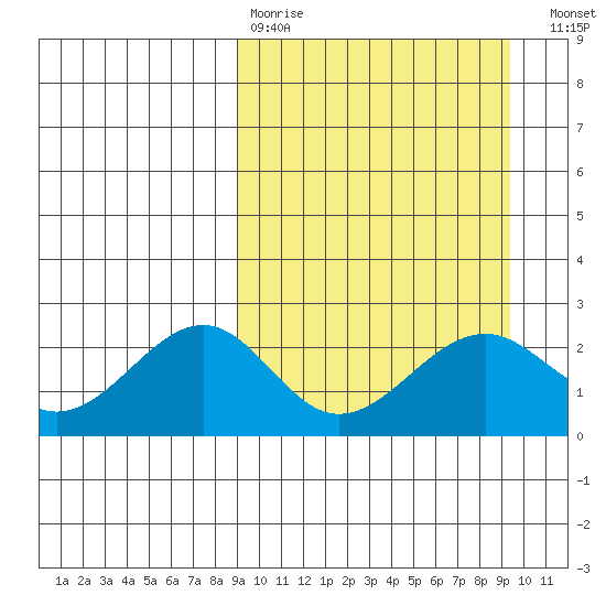 English Bay tide chart for Wednesday, March 22, 2023