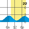 English Bay tide chart for Wednesday, March 22, 2023