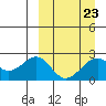 English Bay tide chart for Thursday, March 23, 2023