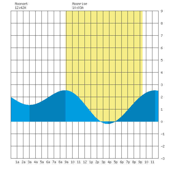 English Bay tide chart for Friday, March 24, 2023