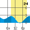 English Bay tide chart for Friday, March 24, 2023
