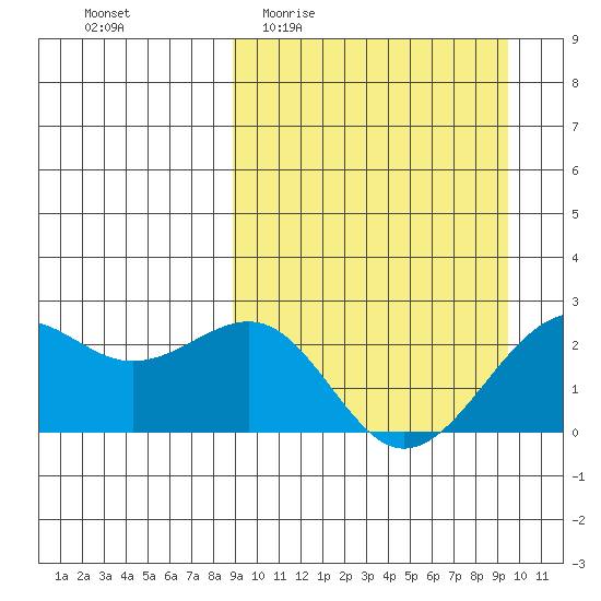 English Bay tide chart for Saturday, March 25, 2023