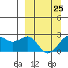 English Bay tide chart for Saturday, March 25, 2023