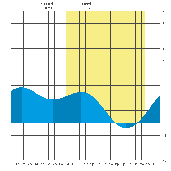 English Bay tide chart for Monday, March 27, 2023