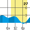 English Bay tide chart for Monday, March 27, 2023